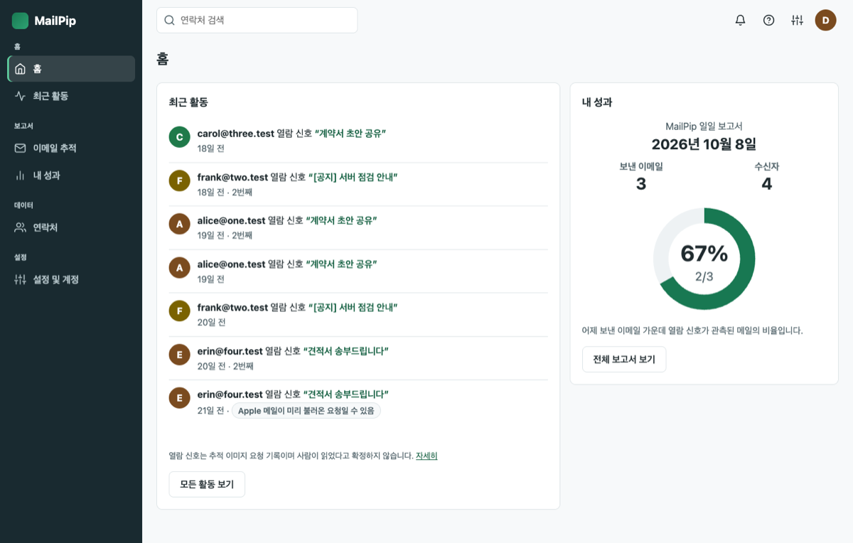 MailPip 웹 앱의 홈 화면. 최근 활동 목록에 수신자별 열람 신호가 있고, 오른쪽에는 어제 보낸 이메일 중 열람 신호가 관측된 메일의 비율이 원형 그래프로 보입니다.